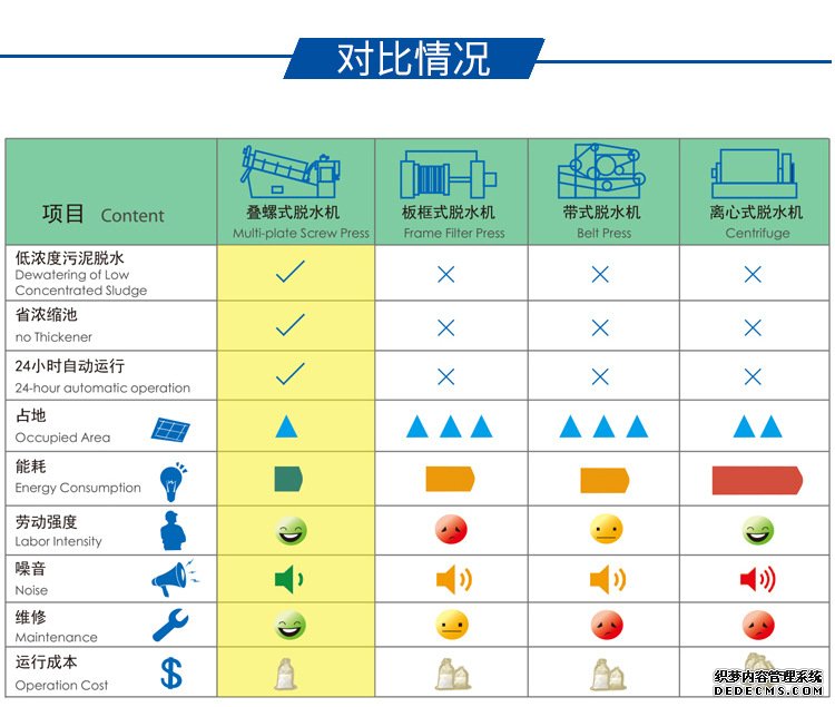疊螺機(jī)與其他壓濾機(jī)的對比
